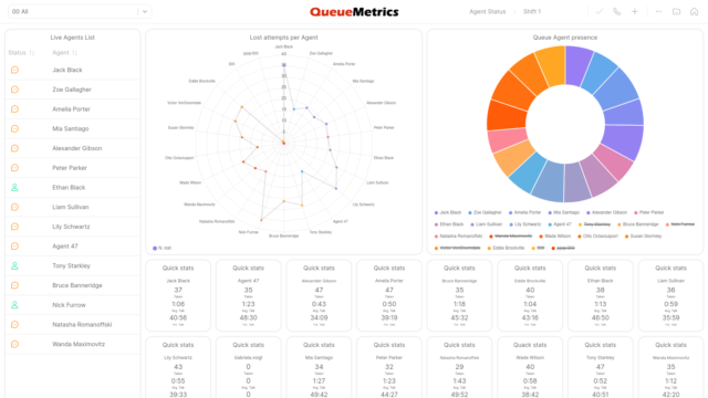 QueueMetrics Call Center Analytics and Reporting